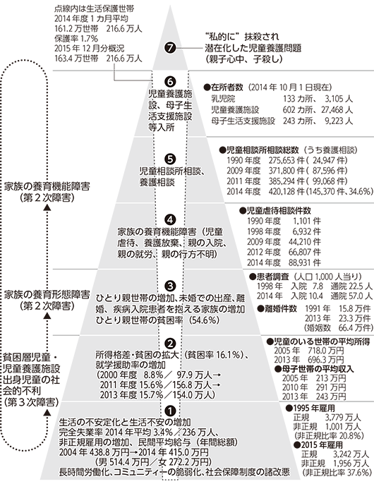 図1　子どもの貧困問題の社会的背景