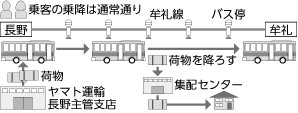 貨客混載バスのイメージ