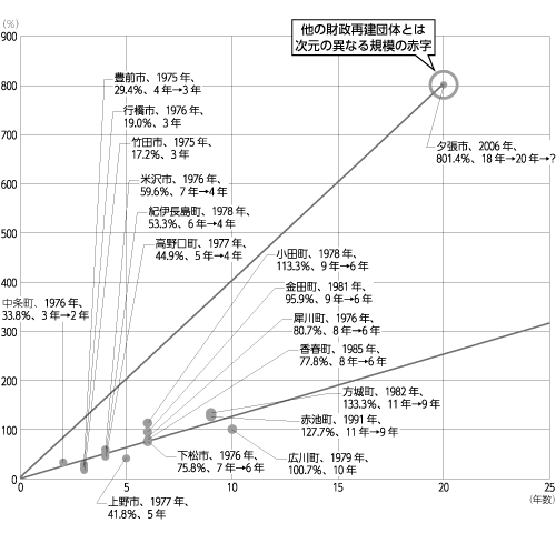 （出典：総務省資料、自治庁（1958）を元に筆者作成）