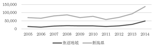 図2：外国人宿泊数の数位（新潟県及び魚沼地域）