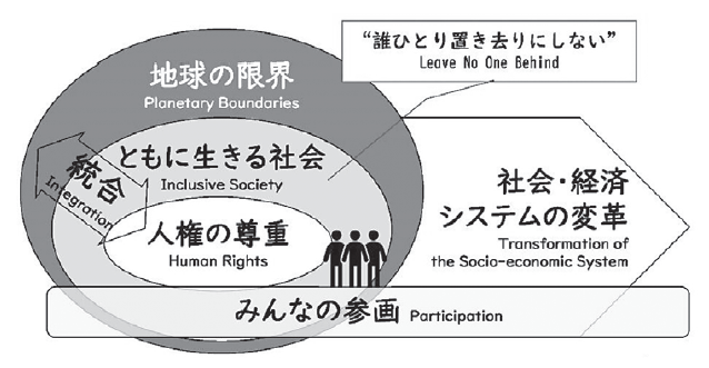 図　「サステナビリティ」の概念社