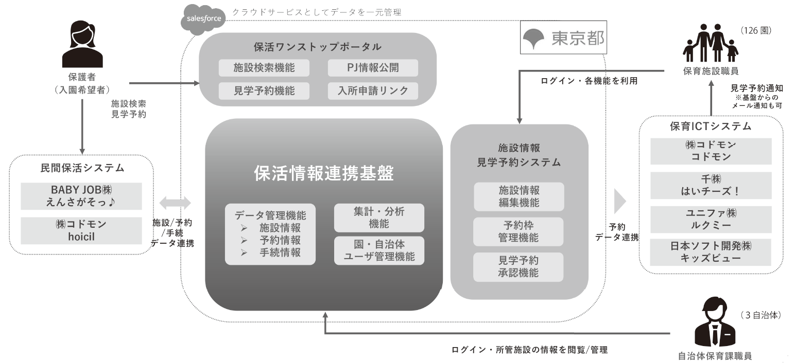 図　保活ワンストップのシステム概要図（全体）