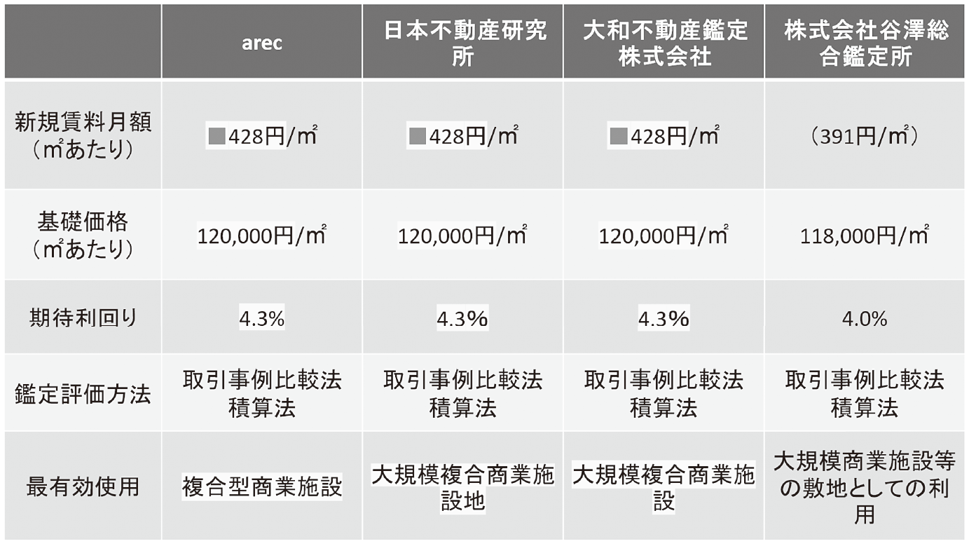 図1　不動産鑑定の不自然な一致（2019年）