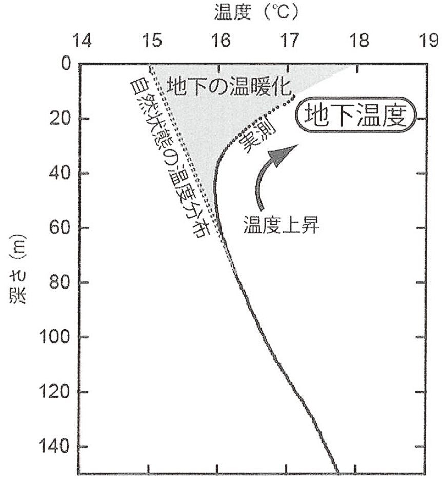 図1　地下温暖化の概念図