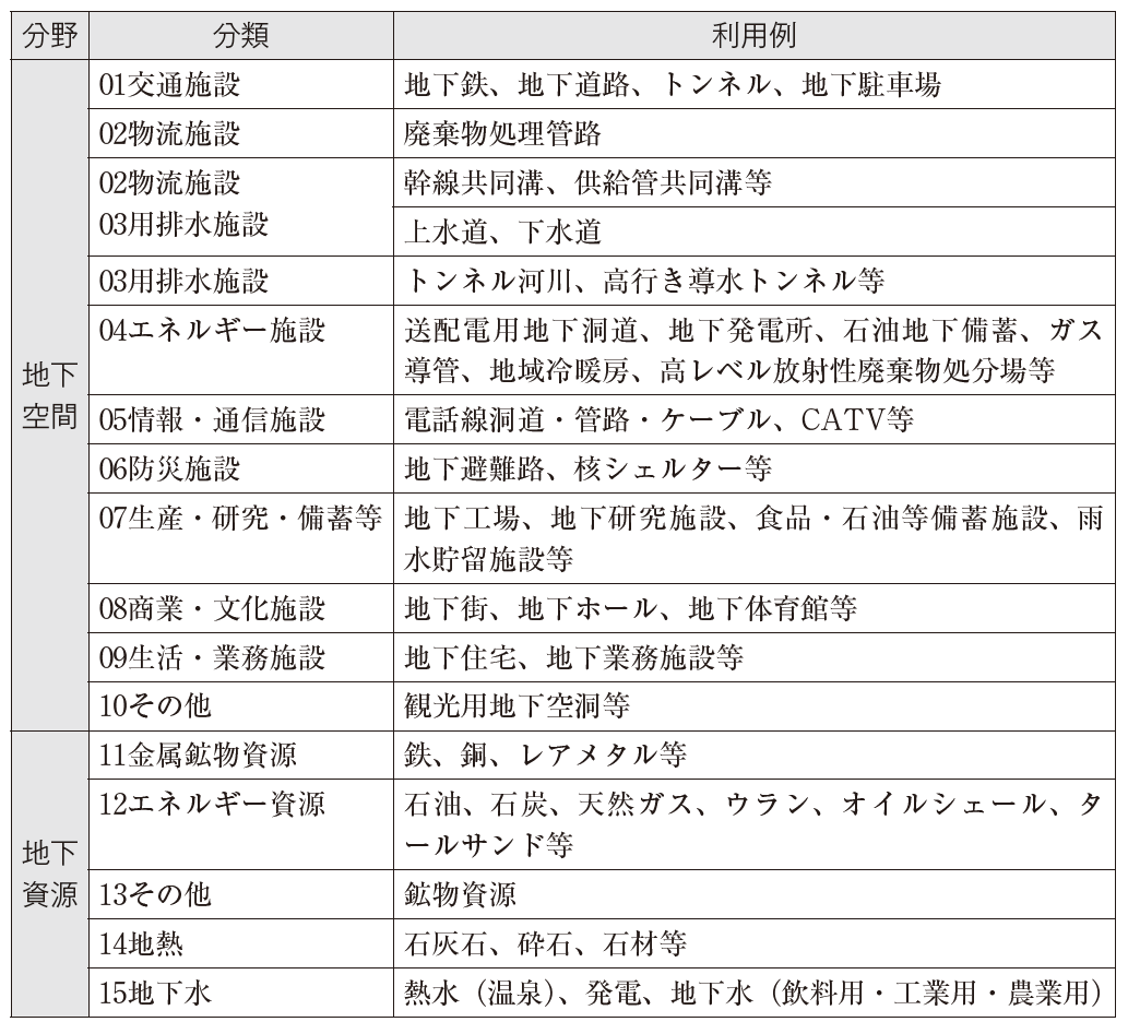 表1　地下開発の種類