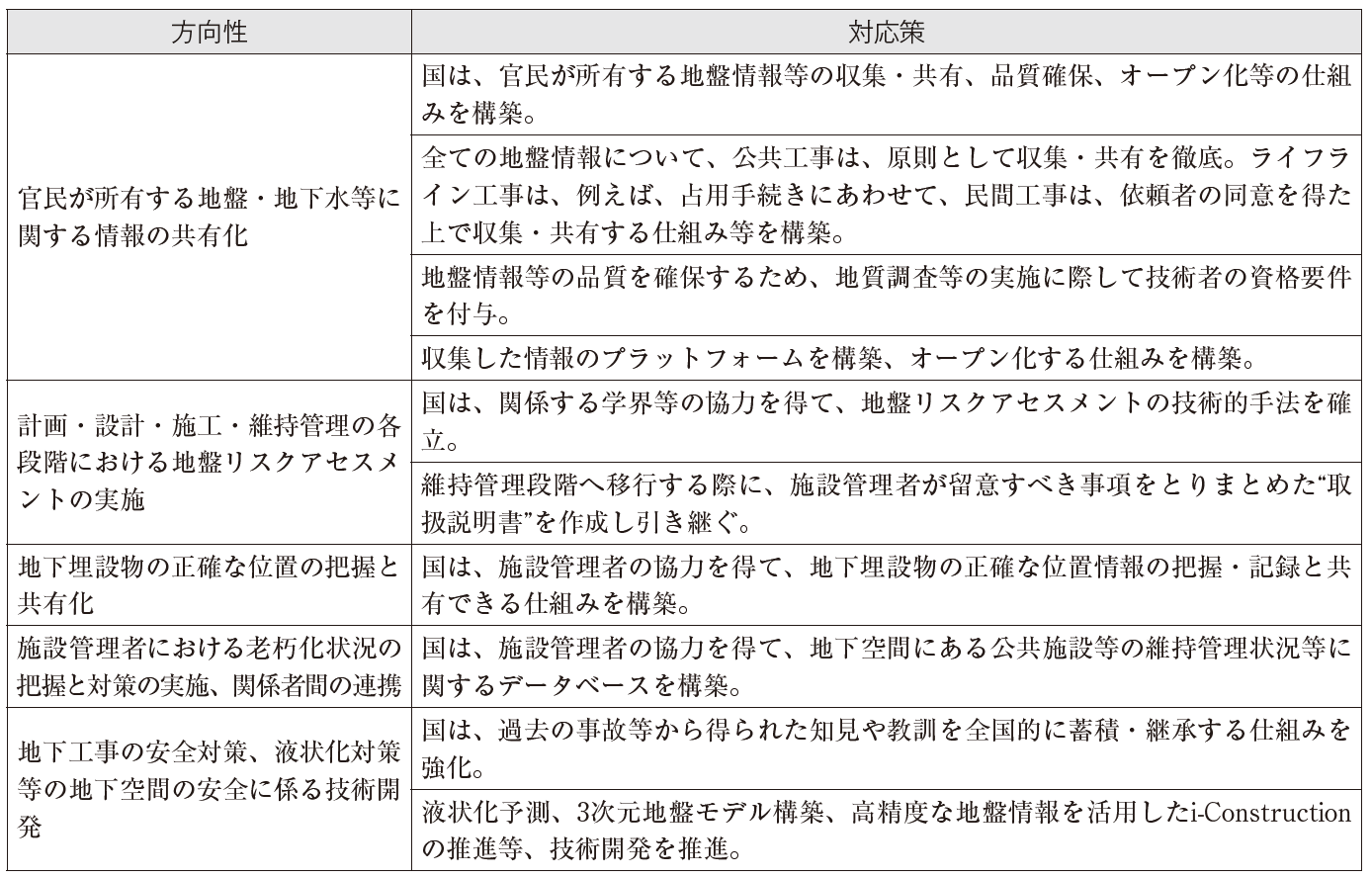表2　今後の方向性と対応策（小委員会答申概要）