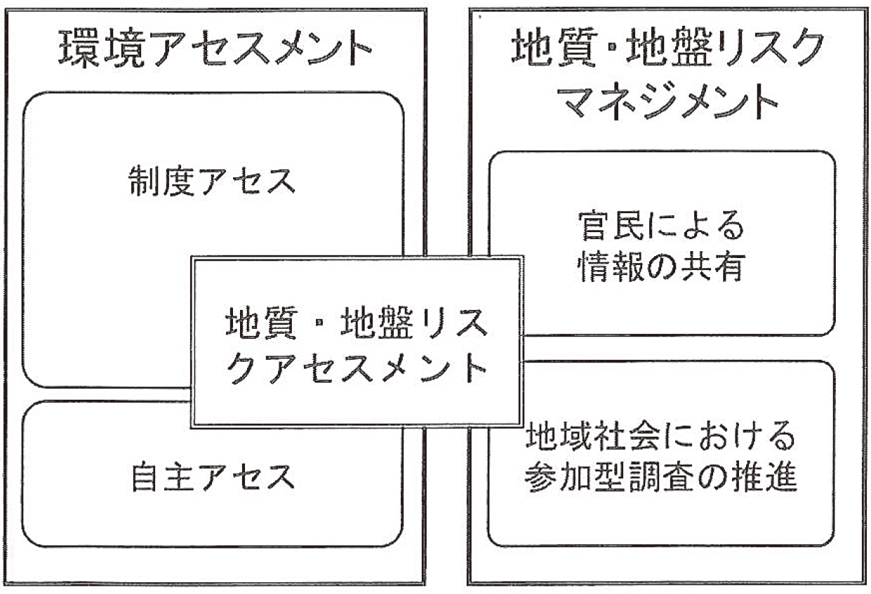 図2　環境アセスメントとの連動化の提案