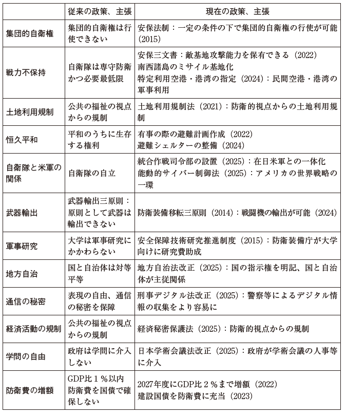 表　戦争できる国づくりと憲法の蹂躙状況