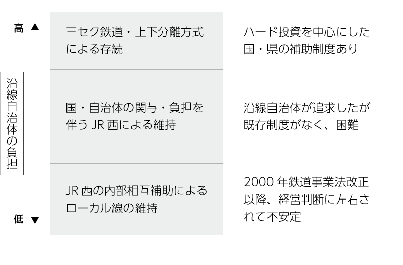 図表　三江線存続に向けた方策と模索の構図