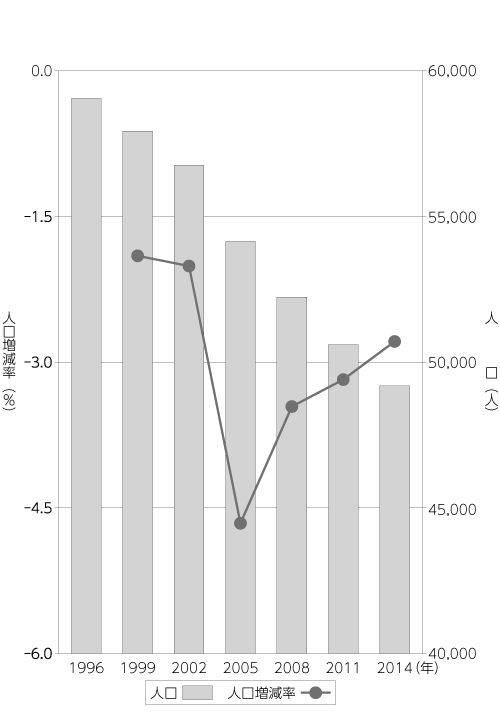 図　岡山県真庭市の人口推移および人口増加率（1996年～2014年）出典：「住民基本台帳人口・世帯数、人口動態（市区町村別）」に関する各年度データを基に筆者作成