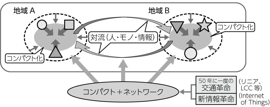 図2　国土のグランドデザイン構想図出典：国土交通省「国土のグランドデザイン2050（概要版）」2014年