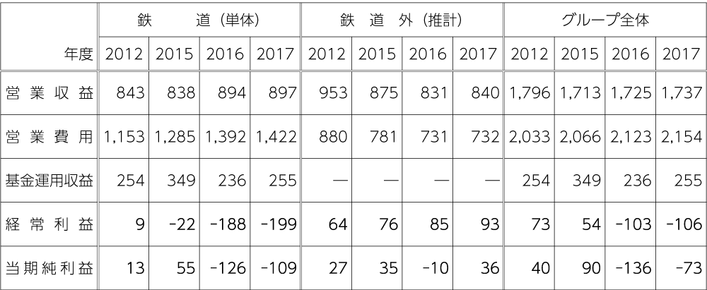 表　JR北海道決算状況（億円）<br>注：JR北海道決算各年による。なお、鉄道外は筆者推計。