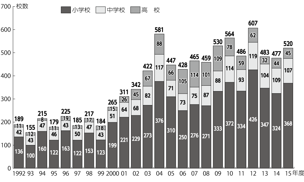 図　公立学校の年度別廃校発生数（1992年度～2015年度）