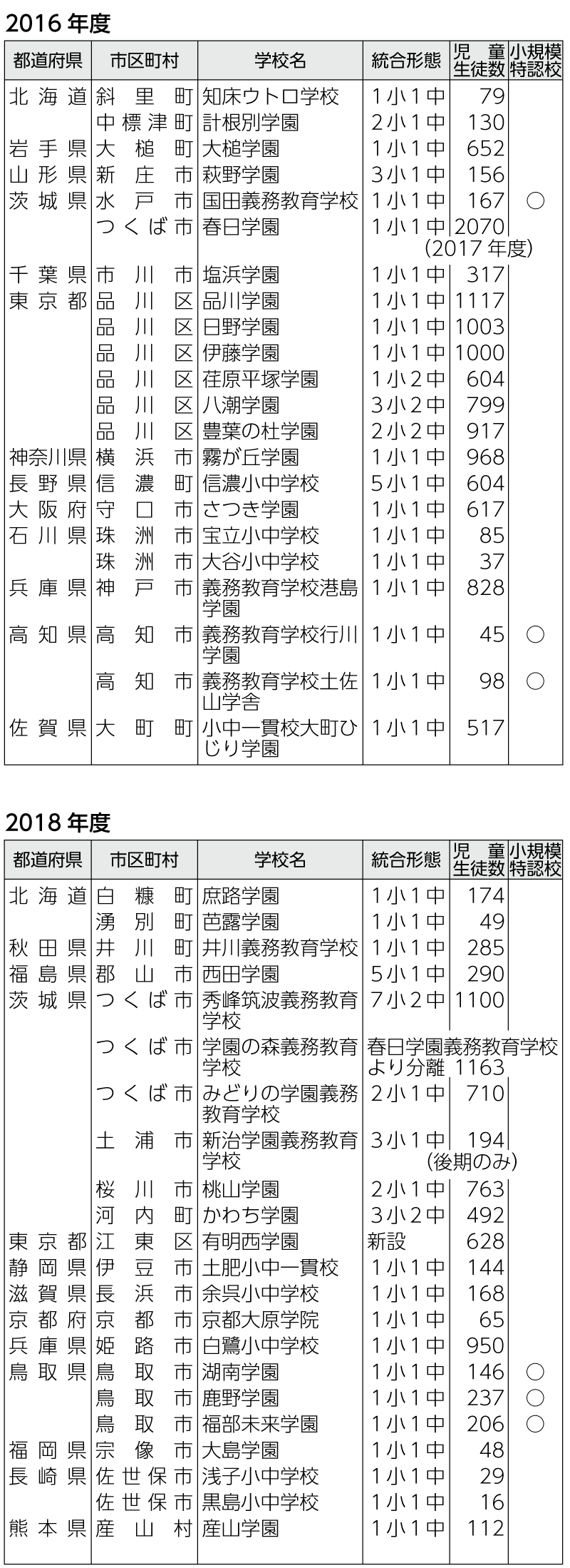 表　2016年度、2018年度に開校した義務教育学校