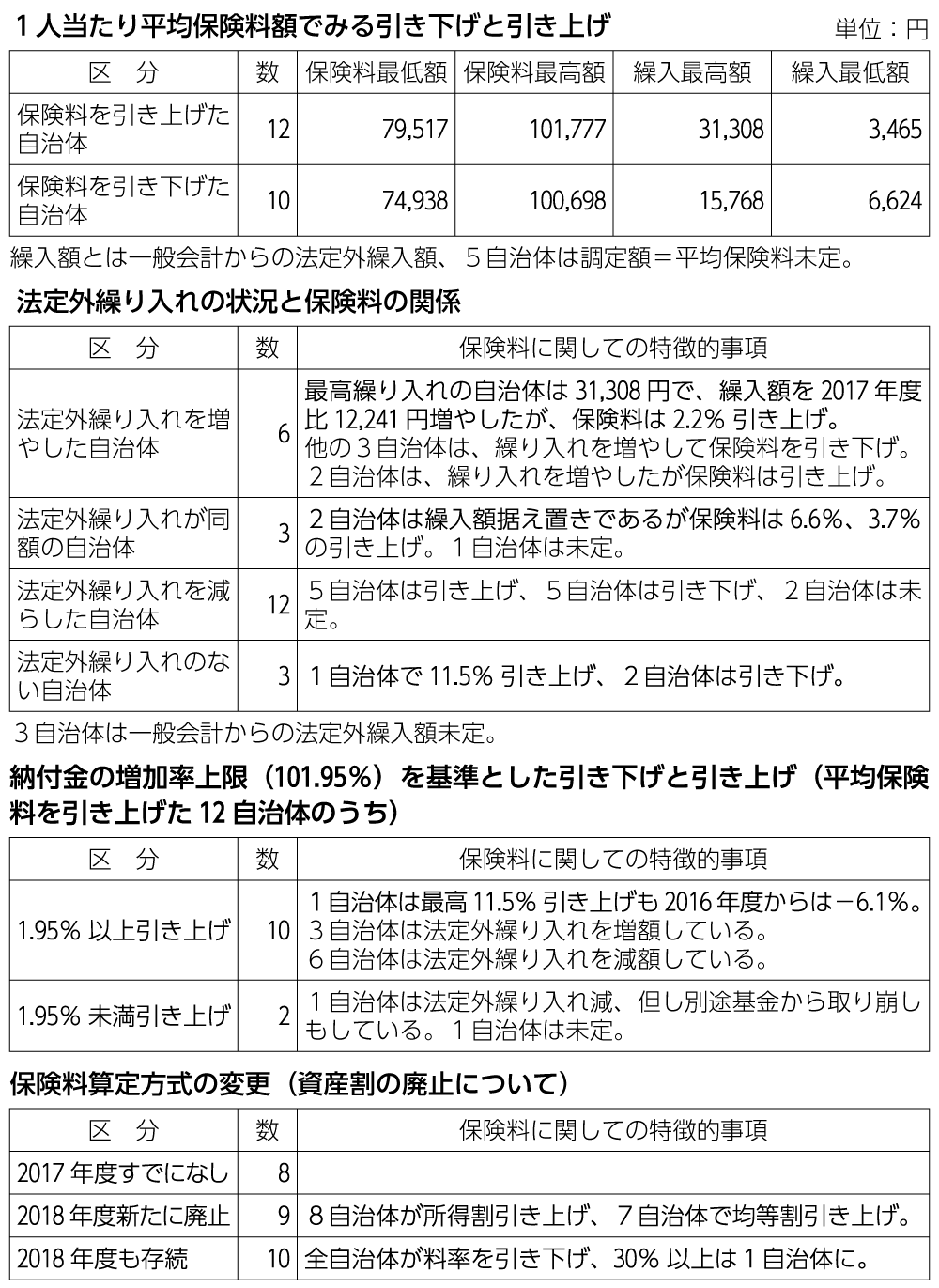 表　2018年度の愛知県27市町村に見る国保の法定外繰り入れと保険料の状況（対2017年度比）