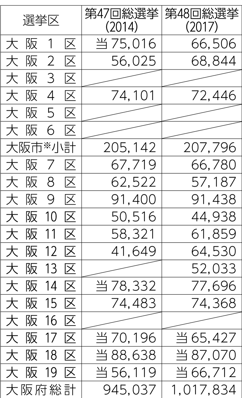 衆院選挙区における維新の得票