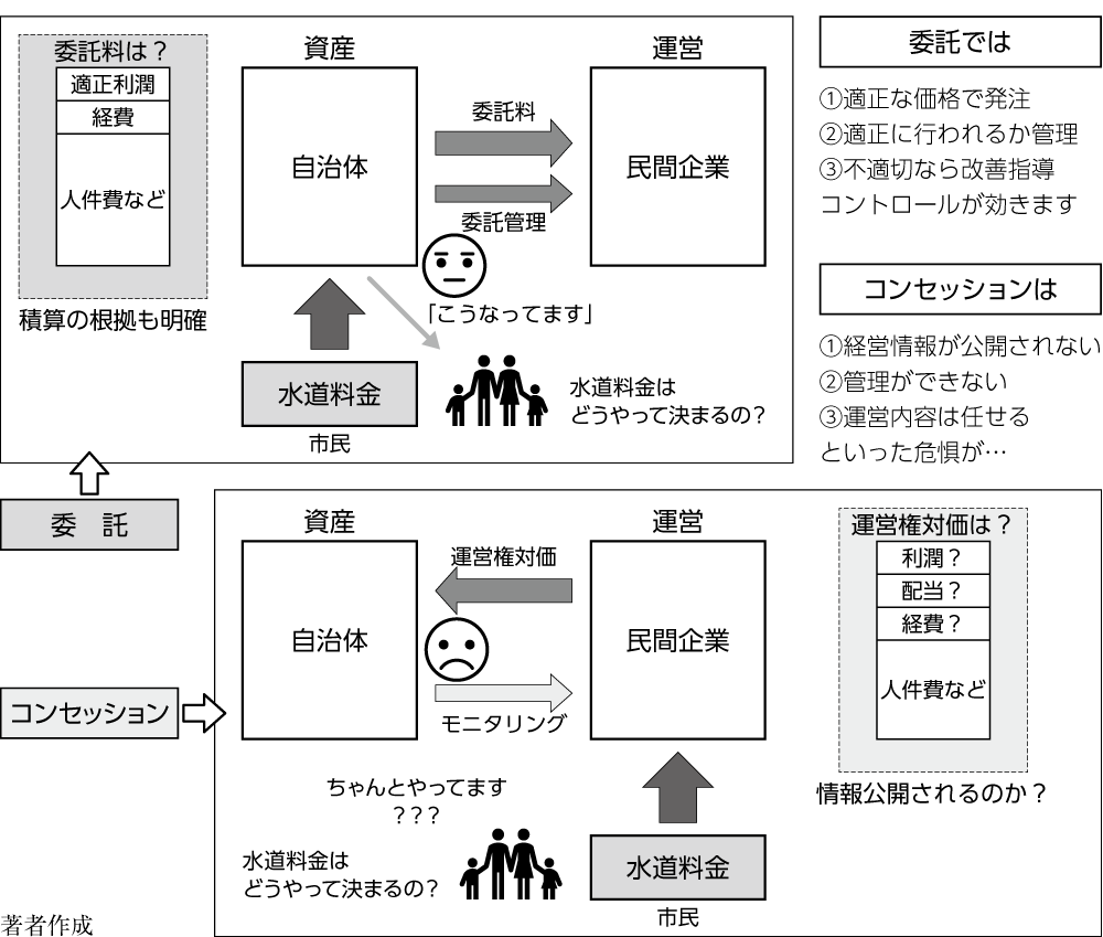 図　委託とコンセッション方式の比較