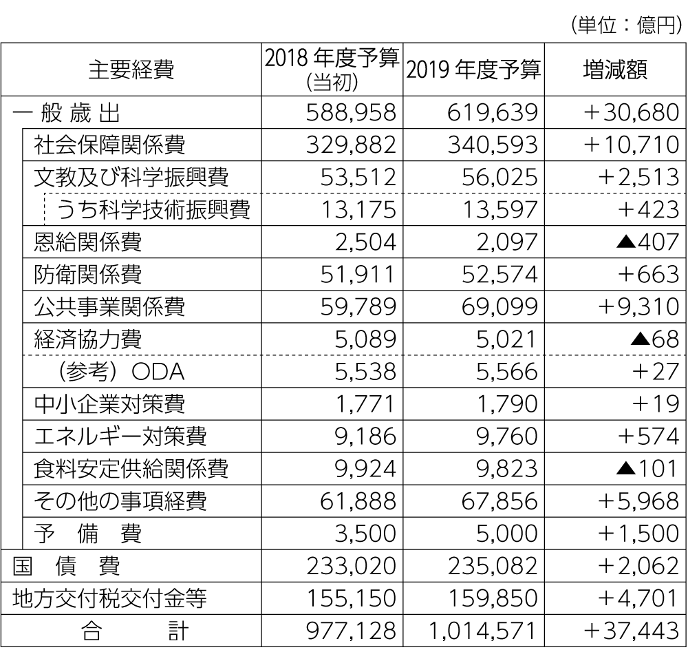 表　主要経費別内訳