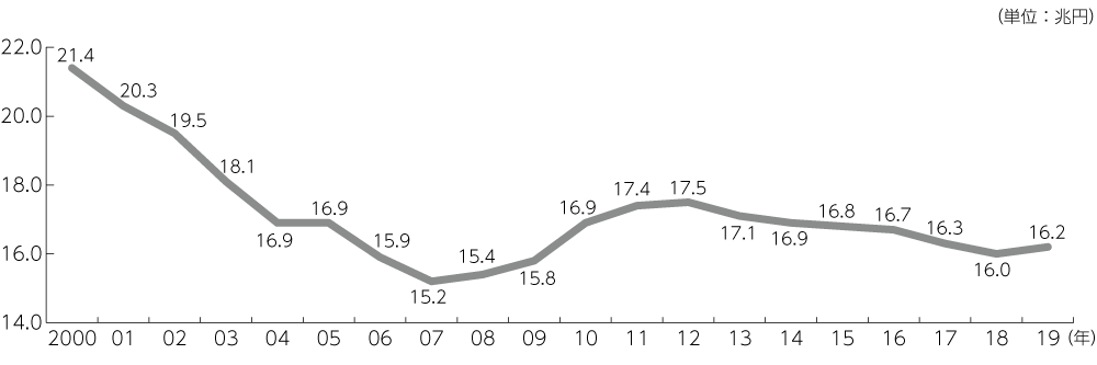 図1　地方交付税の推移（2000年～）