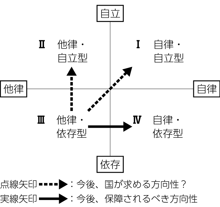 図2　自立-依存／自律-他律の四象限