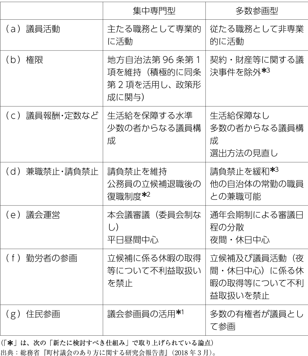 表　「集中専門型議会」と「多数参画型議会」の類型の比較