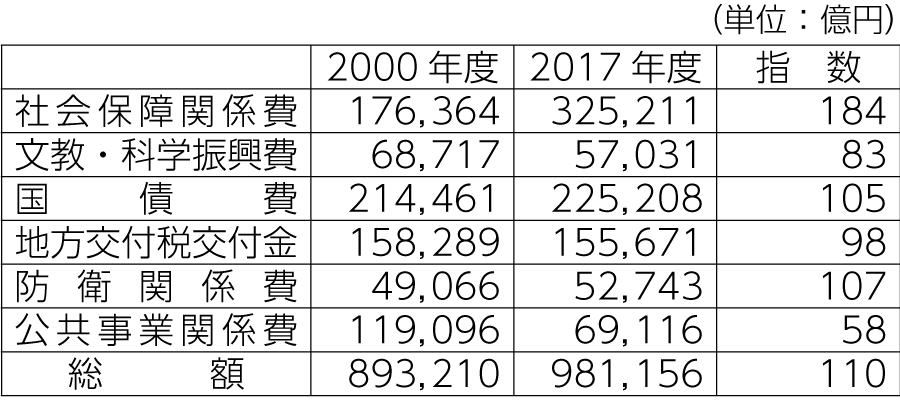 表1　主要経費別決算額の推移