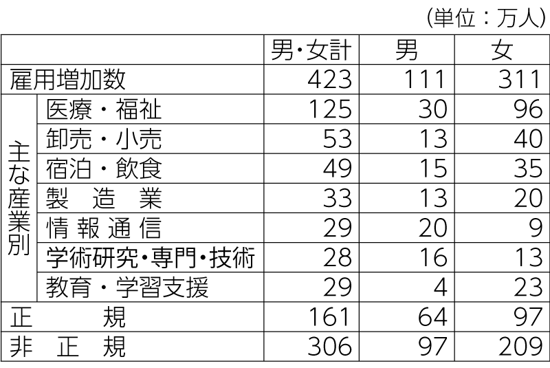 表3　雇用動向の特徴