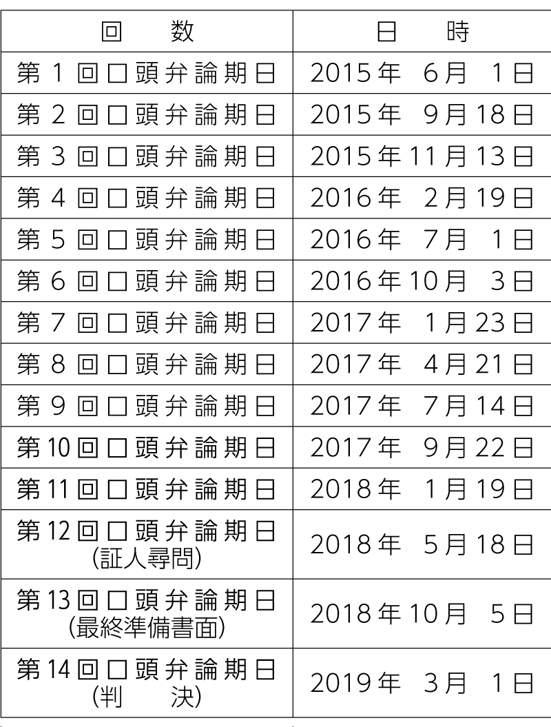 表　口頭弁論期日