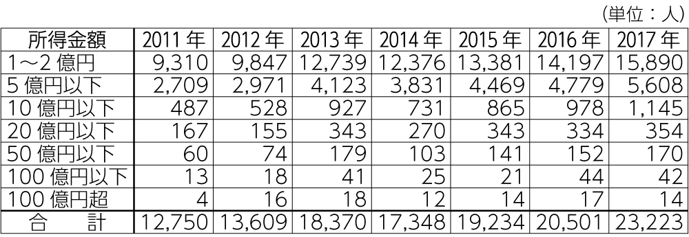 表1　1億円以上の所得者分布