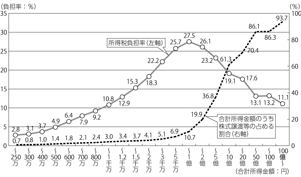 図1　申告納税者の所得税負担率（2013年分）