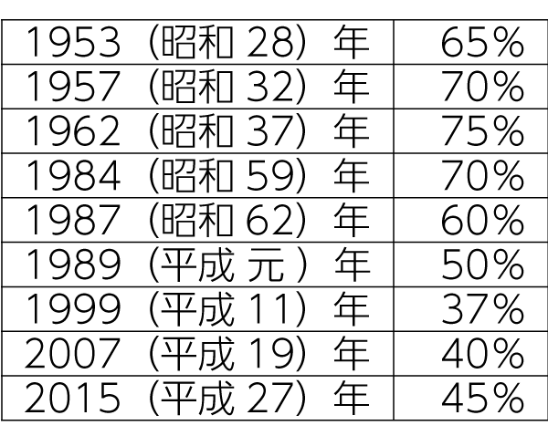 表2　所得税最高税率の推移