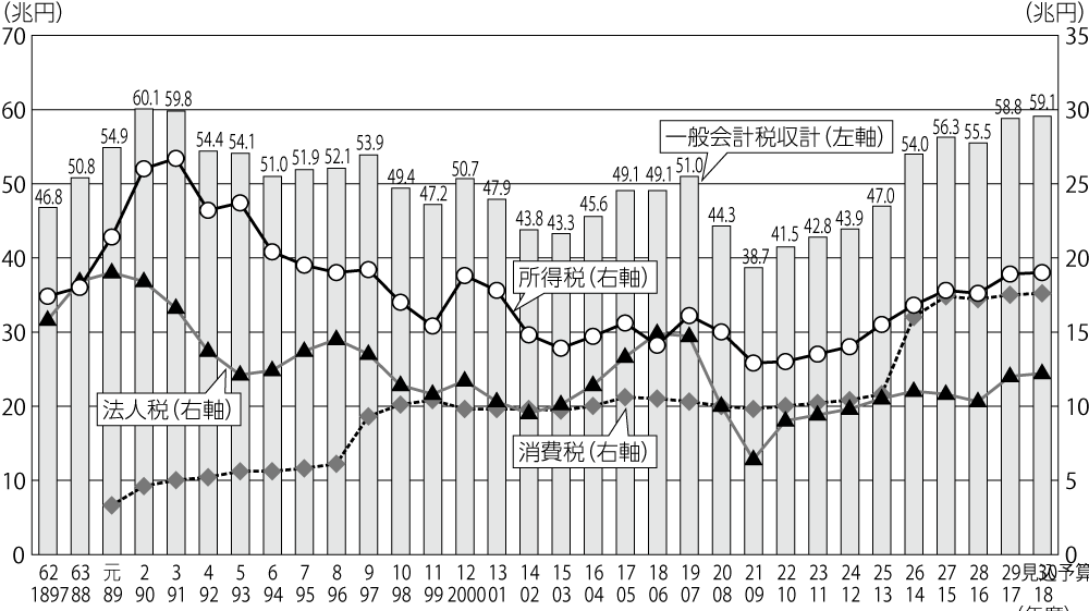 図2　一般会計税収の推移