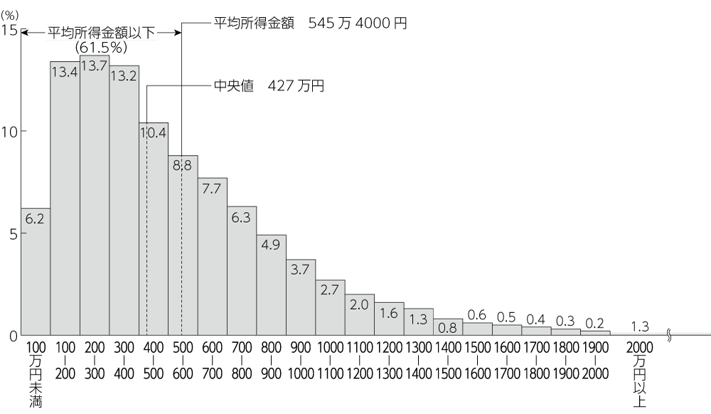 図　所得金額階級別世帯数の相 対度数分布（2016年調査）