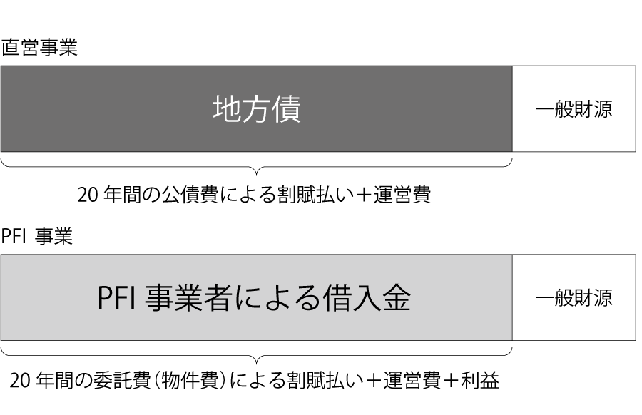 図　直営事業とPFI事業の比較