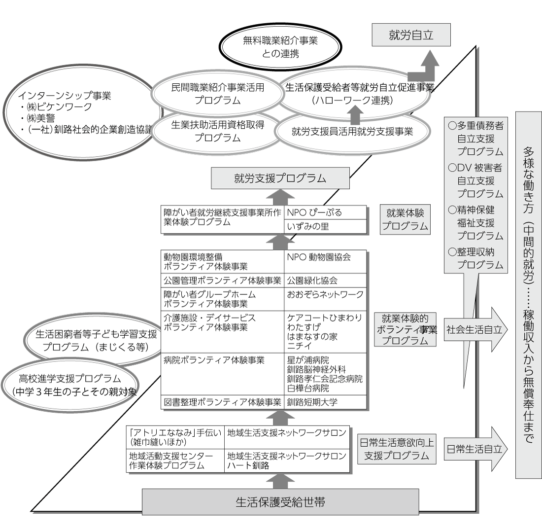 図1　釧路市生活保護自立支援プログラム全体概況（2019年4月現在）