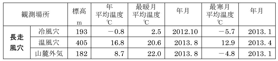 表1 冷風穴・温風穴の温度観測結果（2012年9月～2013年8月 鳥潟 幸男）