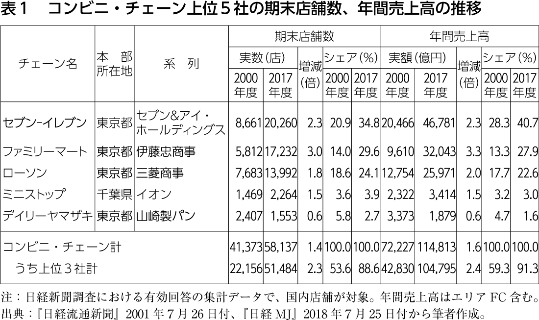 表1 コンビニ・チェーン上位5社の期末店舗数、年間売上高の推移