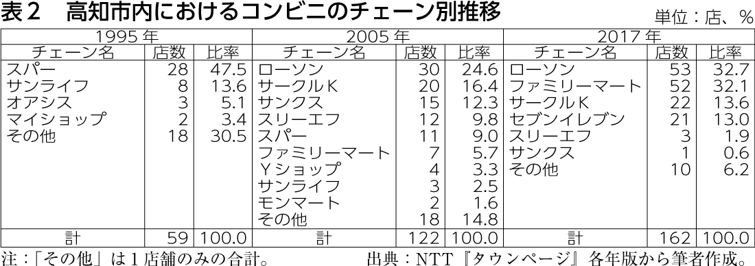 表2 高知市内におけるコンビニのチェーン別推移