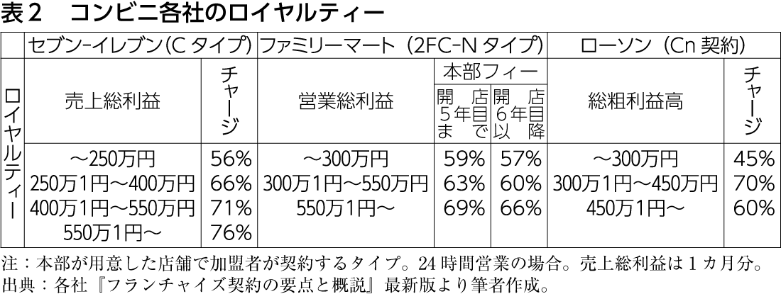 表2 コンビニ各社のロイヤリティー