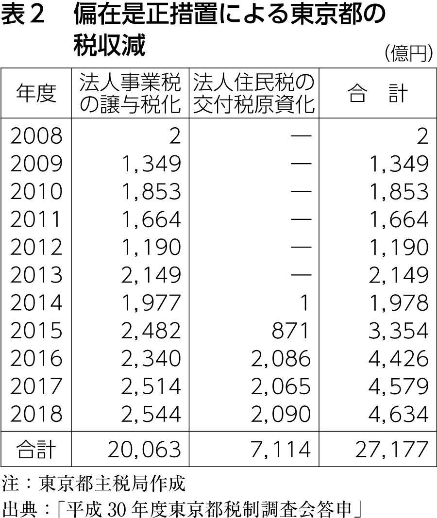表2 偏在是正措置による東京都の税収減
