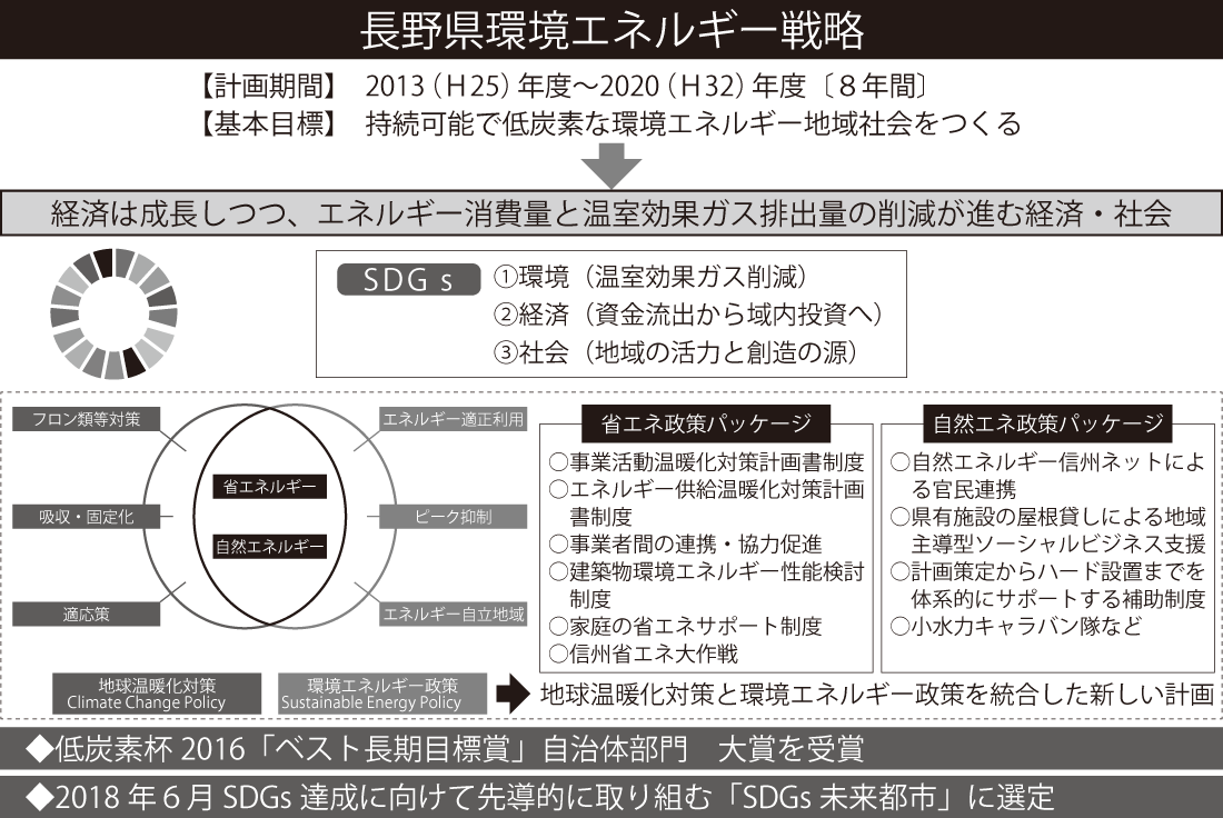 長野県環境エネルギー戦略