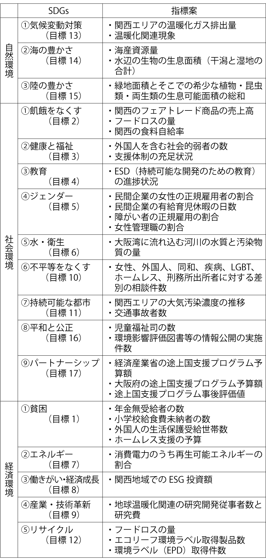 表3　大阪万博における持続可能性評価指標の提案
