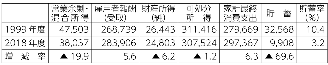 表1　過去20年間（1999年度から2018年度）の家計貯蓄の変化（単位10億円）