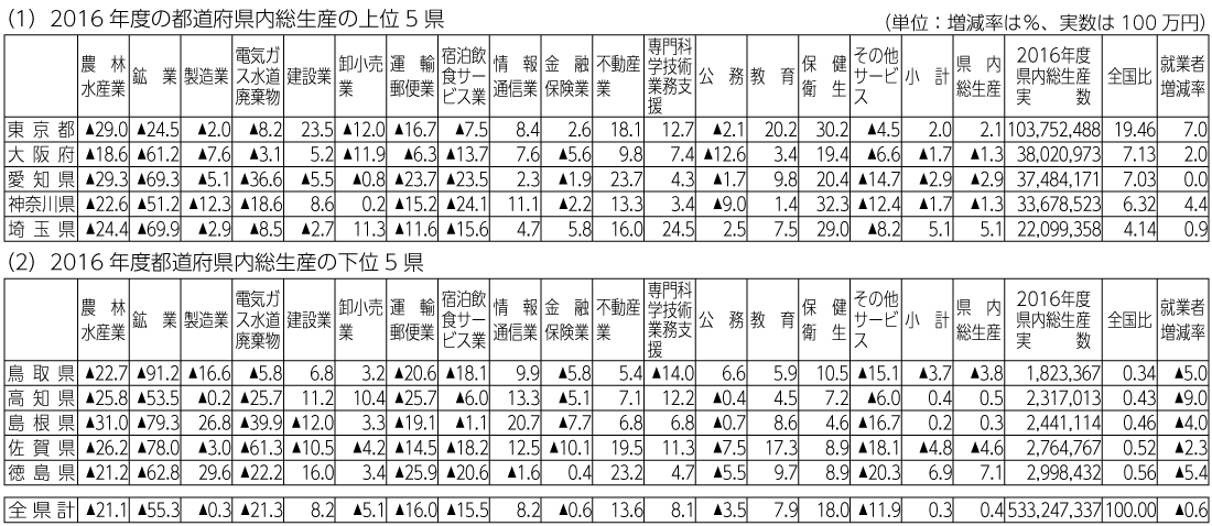 表2　過去10年間（2007年度から2016年度）の経済活動別県内総生産の増減率