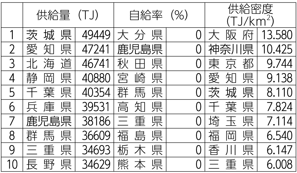 表4　再エネ供給量・自給率・供給密度都道府県ランキング(2018年度）