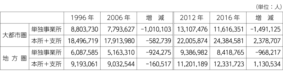 表3　地方税収入（2017年度）の状況