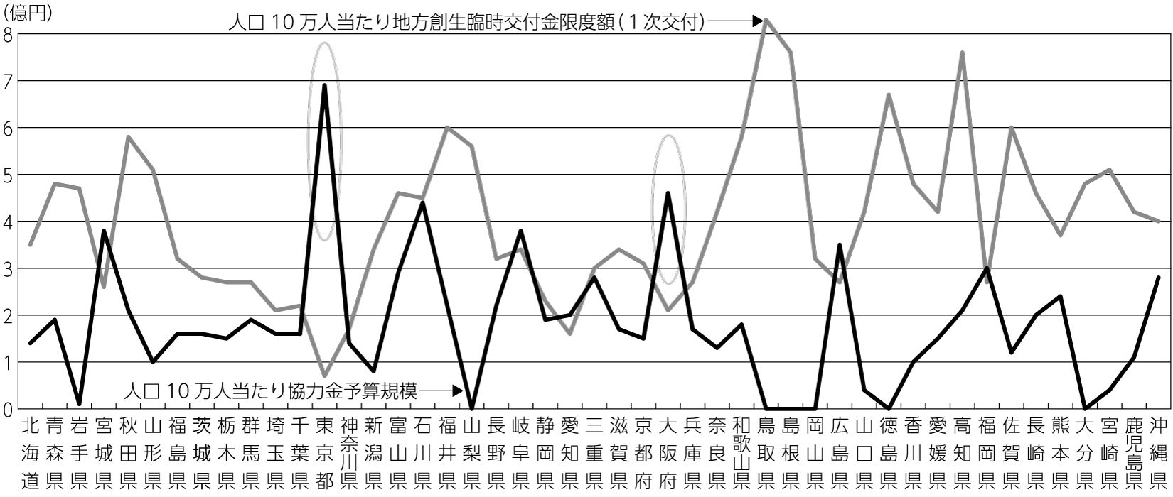 図1　人口10万人当たり都道府県の休業協力金予算規模と地方創生臨時交付金限度額（一次分）