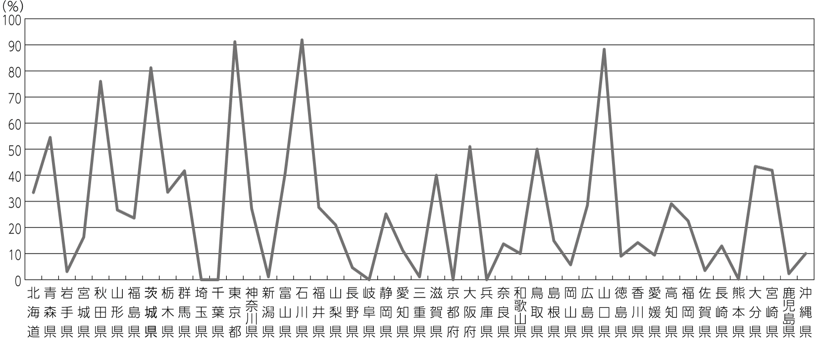 図2　都道府県別財政調整基金残高減少率