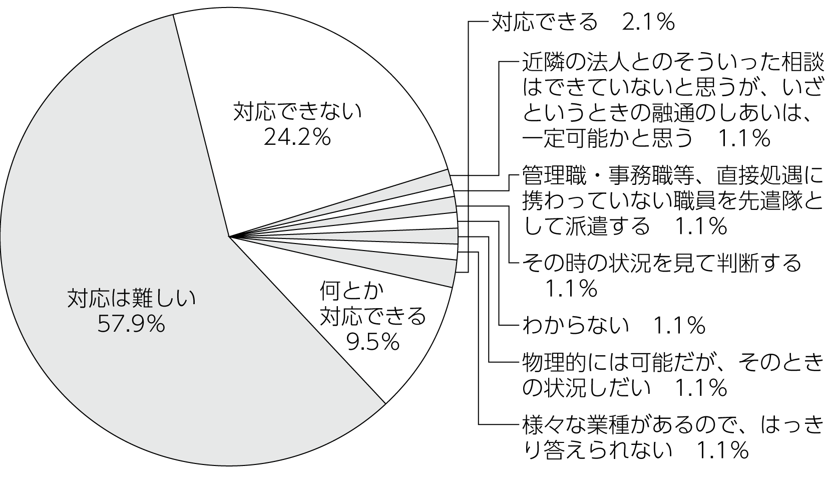 図　16.　厚労省は「新型感染症の影響で職員確保が困難な施設に対して、法人が連携することにより他法人から職員を派遣し対応」すること等を求めています。これが現実となった場合、貴法人は対応できますか。合わせて理由も教えてください。