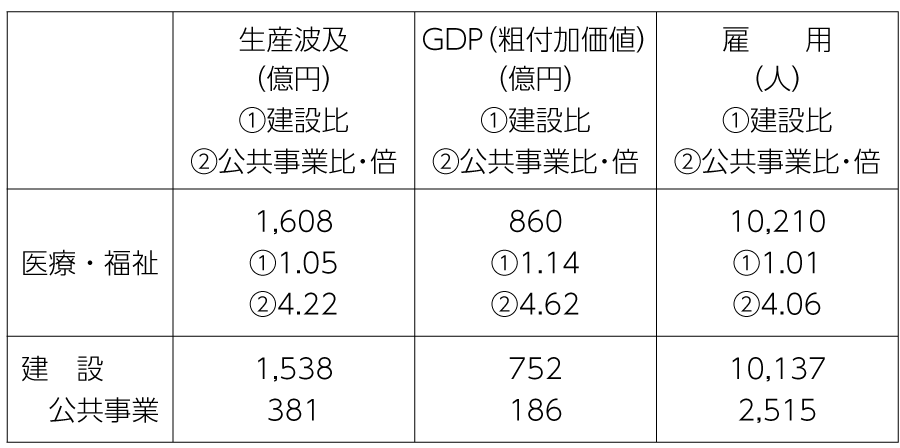 表3　各分野に1000億円投入した場合の経済効果（東京都）
